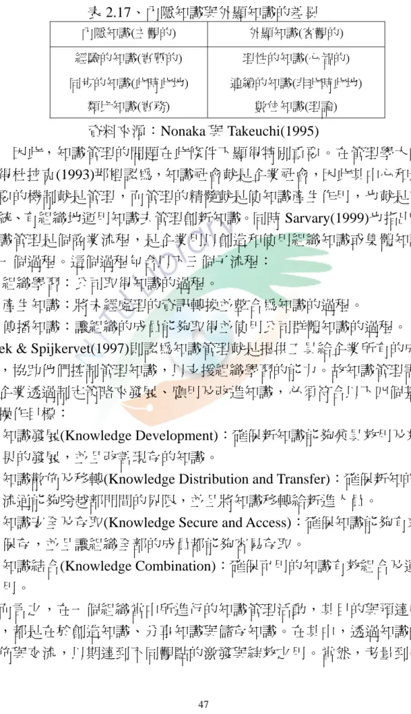 表 2.17、內隱知識與外顯知識的差異  內隱知識(主觀的)  外顯知識(客觀的)  經驗的知識(實質的)  理性的知識(心智的)  同步的知識(此時此地)  連續的知識(非此時此地)  類比知識(實務)  數位知識(理論)  資料來源：Nonaka 與 Takeuchi(1995)  因此，知識管理的問題在此條件下顯得特別重要。在管理學大師 彼得杜拉克(1993)那裡認為，知識社會就是企業社會，因此其中心和最 重要的機制就是管理，而管理的精髓就是使知識產生作用，也就是有 系統、有組織地運用知識去管理創新知