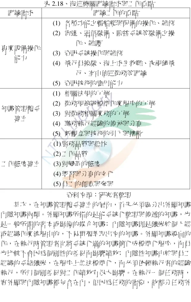 表 2.18、海巡機關訓練需求與工作重點  訓練需求  訓練工作的重點  專業設備操作 能力  (1)  各種功能之艦船艇與配備的操作、維修  (2)  雷達、通信裝備、監控系統等裝備之操       作、維護 (3)  資訊系統操作與維修  (4)  飛行員換裝、海上求生救難、夜視鏡飛  行、空中偵巡勤務等訓練  (5)  資訊技術的應用能力  知識管理體系 建立  (1)  相關法規的了解  (2)  勤務規範級標準作業程序的了解 (3)  對勤務相關業務的了解  (4)  職務執行經驗的傳承與分享  
