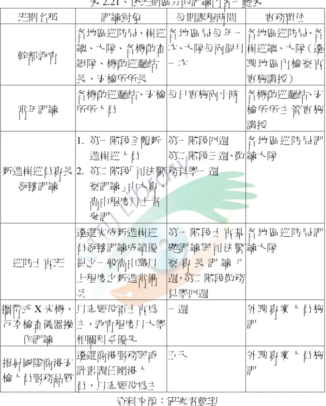 表 2.21、依班期區分的訓練內容一覽表  班期名稱  訓練對象  每期課程時間  實務單位  幹部教育  各地區巡防局、岸巡總、大隊、各機動查 緝隊、機動巡邏站 長、安檢所所長  各地區局每年一次、大隊每兩個月一次  各地區巡防局、各岸巡總、大隊（遴聘地區內檢察官實施講授）  常年訓練  各機動巡邏站、安檢所所人員  每日實施兩小時  各機動巡邏站、安檢所所主管實施 講授  新進岸巡員專長  銜接訓練  1
