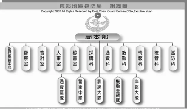 圖 2.7 東巡局組織圖    資料來源：東巡局網站  貳、  東巡局任務分析  東部地區巡防局之任務與特性，係綜合考量海岸巡防機關成立之 目的及組織目標而設定，尤其在任務上，由於海岸巡防機關在平、戰 時所肩負之責任不同，以及現階段走私、偷渡影響社會安定的實際考 量，其任務目標亦有所差異，茲分析言之：  一、法律職掌任務  （一）就平、戰時區分  根據海岸巡防法第一條及行政院海岸巡防署組織法第二十四 條之規定，東部地區巡防局巡防任務區分為平時、戰時兩大主軸， 茲分述於後：  1.平時：  (1)維護台灣地區
