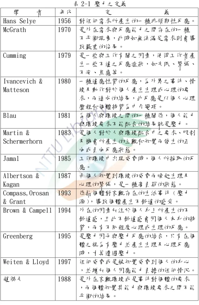 表 2-1 壓力之定義  學     者  年代 定                義  Hans Selye  1956  對任何需求所產生的一種非預期性反應。 McGrath  1970  是外在需求與反應能力之間存在的一種 不平衡現象，此時如無法滿足需求則會導 致嚴重的後果。  Cumming  1979  是一些與工作有關之因素，使得工作者產 生一些不適之反應症狀，如失眠、緊張、 不安、焦慮等。  Ivancevich &amp;  Matteson  1980  一種適應性質的反應，為外界之事件、