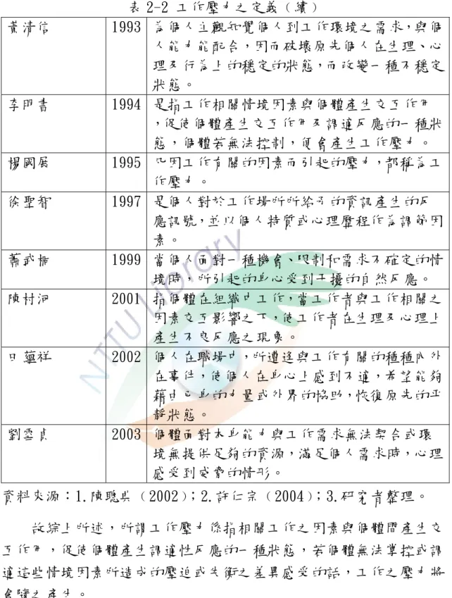 表 2-2 工作壓力之定義﹙續﹚  黃清信  1993  為個人主觀知覺個人到工作環境之需求，與個 人能力能配合，因而破壞原先個人在生理、心 理及行為上的穩定的狀態，而改變一種不穩定 狀態。  李明書  1994  是指工作相關情境因素與個體產生交互作用  ，促使個體產生交互作用及調適反應的一種狀 態，個體若無法控制，便會產生工作壓力。  楊國展  1995  凡因工作有關的因素而引起的壓力，都稱為工 作壓力。  徐聖智  1997  是個人對於工作場所所給予的資訊產生的反 應訊號，並以個人特質或心理歷程作