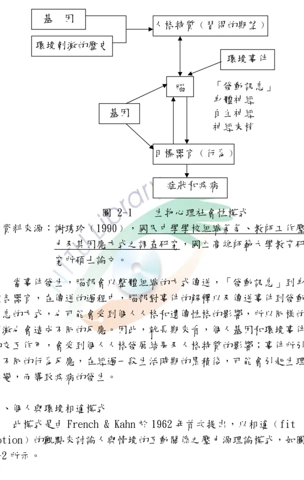 圖 2-1    生物心理社會性模式    資料來源：謝琇玲﹙1990﹚，國民中學學校組織氣氛、教師工作壓 力及其因應方式之調查研究，國立高雄師範大學教育研 究所碩士論文。  當事件發生，腦部會以整體組織的方式傳送，「發動訊息」到身 體各器官，在傳送的過程中，腦部對事件的解釋以及傳送事件到發動 訊息的方式，也可能會受到個人人格和遺傳性格的影響，所以同樣的 刺激也會造成不同的反應。因此，就長期來看，個人基因和環境事件 的交互作用，會受到個人人格發展結果及人格特質的影響；事件所引 發不同的行為反應，在經過一段生