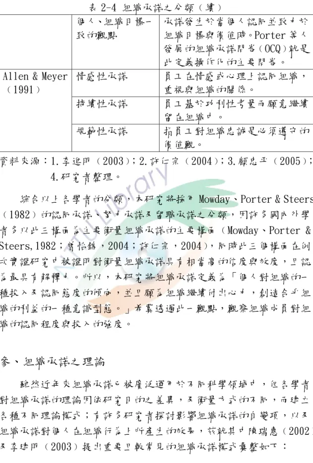 表 2-4 組織承諾之分類﹙續﹚  個人、組織目標一 致的觀點  承諾發生於當個人認同並致力於組織目標與價值時。Porter 等人 發展的組織承諾問卷﹙OCQ﹚就是 此定義操作化的主要問卷。  情感性承諾  員工在情感或心理上認同組織， 重視與組織的關係。  持續性承諾  員工基於功利性考量而願意繼續 留在組織中。 