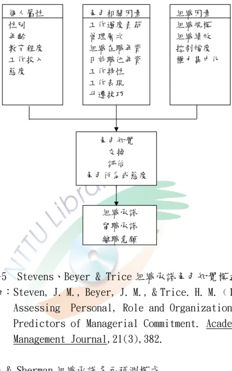 圖 2-5  Stevens、Beyer &amp; Trice 組織承諾角色知覺模式 