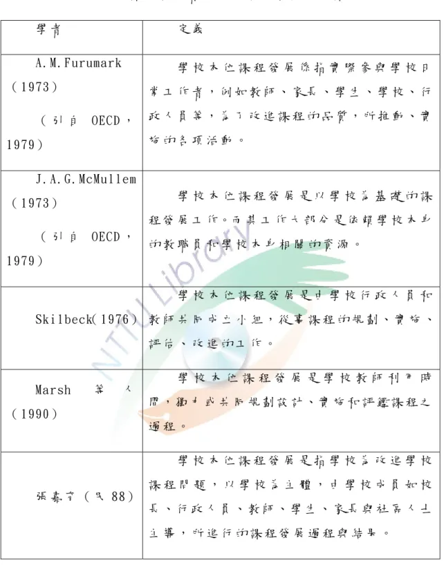 表 2-1-1    以 課 程 參 與 者 的 角 度 闡 述 學 校 本 位 課 程 之 意 義   學 者   定 義   A.M.Furumark （ 1973）   （ 引 自 OECD ， 1979）   學 校 本 位 課 程 發 展 係 指 實 際 參 與 學 校 日常 工 作 者 ， 例 如 教 師 、 家 長 、 學 生 、 學 校 、 行政 人 員 等 ， 為 了 改 進 課 程 的 品 質 ， 所 推 動 、 實施 的 各 項 活 動 。     J.A.G.McMullem （ 1