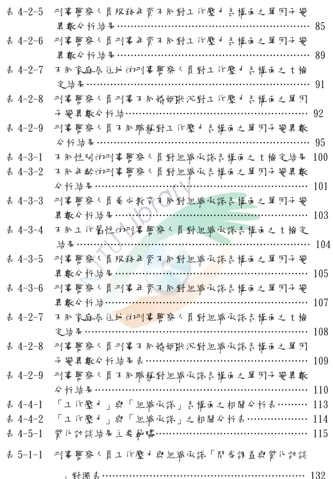 表 4-2-5  刑事警察人員服務年資不同對工作壓力各構面之單因子變  異數分析結果………………………………………………… 85  表 4-2-6  刑事警察人員刑事年資不同對工作壓力各構面之單因子變  異數分析結果………………………………………………… 89  表 4-2-7  不同家庭居住地的刑事警察人員對工作壓力各構面之 t 檢  定結果………………………………………………………… 91  表 4-2-8  刑事警察人員刑事不同婚姻狀況對工作壓力各構面之單因  子變異數分析結…………………………………