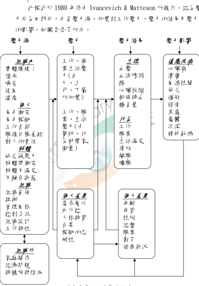 圖 2-2-7  組織壓力模式 