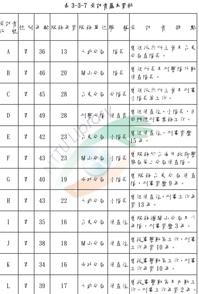 表 3-3-7 受訪者基本資料  受訪者 代 號  性 別 年 齡 服 務 年資 服 務 單 位 職 稱 受 訪 者 特 點 A  男  36  13  大武分局 隊長  曾任派出所主管及台東 分局查隊長。  B  男   46  20  關山分局 隊長  曾任所長及刑警隊外勤 偵查隊長。  C  男  45  28  台東分局 分隊長 曾任派出所主管及刑事 小隊長等工作。  D  男  49  28  刑警大隊 偵查員 曾任偵查佐、小隊長，目 前辦理刑事業務工作。  E  男  42  23  台東分局 