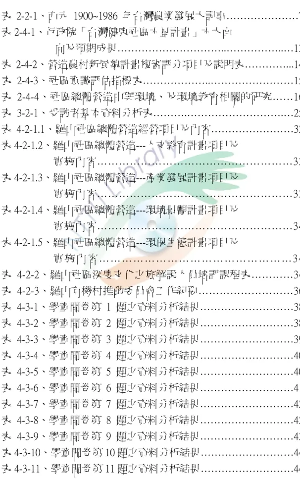 表    次  表 2-2-1、西元 1900~1986 年台灣農業發展大記事…………………7  表 2-4-1、行政院「台灣健康社區六星計畫」六大面  向及預期成果…………………………..……………..…13  表 2-4-2、營造農村新風貌計畫複審評分項目及說明表…………...14  表 2-4-3、社區意識評估指標表………………..……………………15  表 2-4-4、社區總體營造中與環境、及環境教育相關的研究……16  表 3-2-1、受訪者基本資料分析表……….……………………….…25  表 