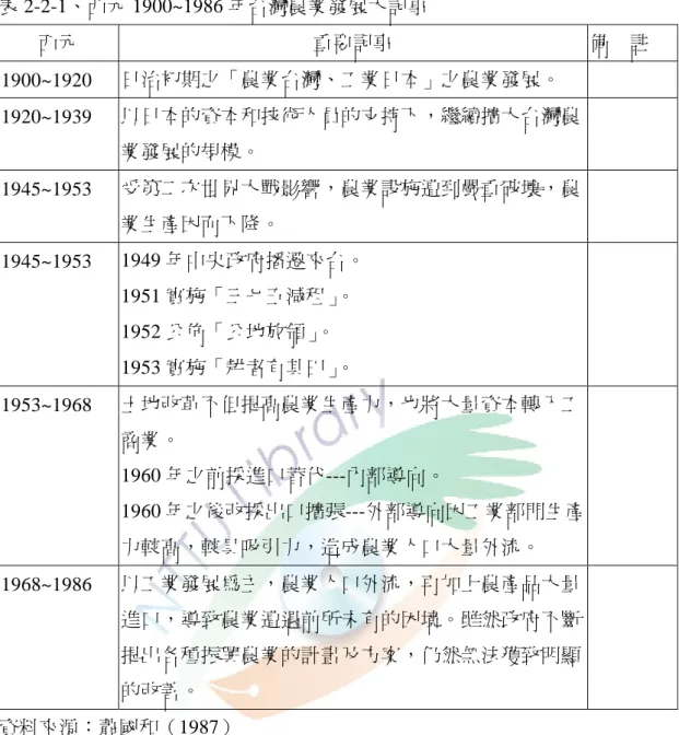 表 2-2-1、西元 1900~1986 年台灣農業發展大記事  西元  重要記事  備  註  1900~1920  日治初期之「農業台灣、工業日本」之農業發展。  1920~1939  以日本的資本和技術人員的支持下，繼續擴大台灣農 業發展的規模。  1945~1953  受第二次世界大戰影響，農業設施遭到嚴重破壞，農 業生產因而下降。  1945~1953  1949 年中央政府播遷來台。  1951 實施「三七五減租」 。  1952 公佈「公地放領」 。  1953 實施「耕者有其田」 。  19