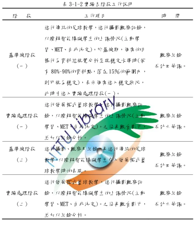 表 3-1-2 實驗各階段工作說明  階   段  工作項目  時   間  基準線階段 (一)  進行傳統的足球教學，進行攝影觀察記錄，以瞭解智能障礙學生的上課情況(主動學習、MET、自我決定)。於基線期，個案的目標行為資料經視覺分析呈現穩定水準時(若 有 80%~90%的資料點，落在 15％的範圍內， 則可視為穩定)，表示個案進入穩定狀況， 此時才進入實驗處理階段(一)。  觀察紀錄  共計四節課。  實驗處理階段  (一)  進行發展模式籃球教學，進行攝影觀察記 錄，以瞭解智能障礙學生的上課情況(主動