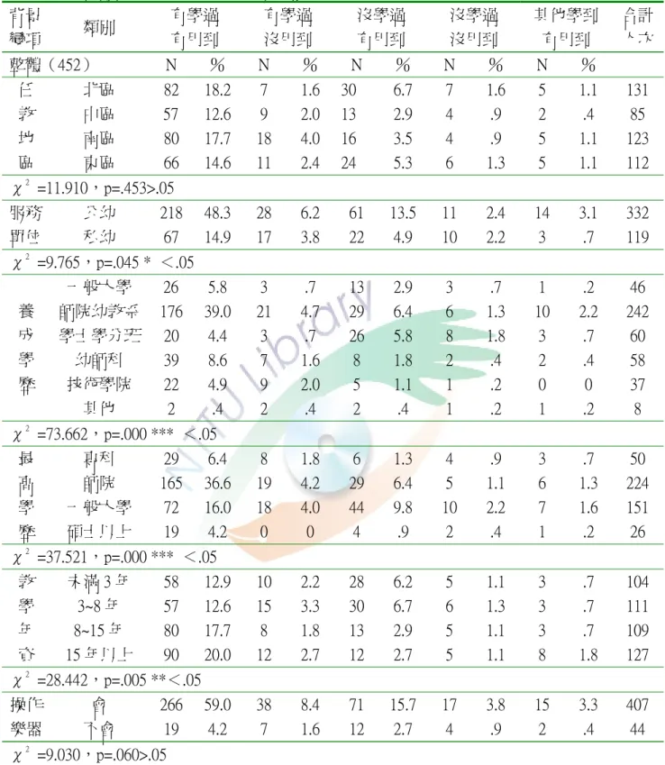 表 4-1-9 不同背景幼稚園教師對「歌唱的能力」之卡方考驗摘要表  背景 變項  類別  有學過 有用到  有學過 沒用到  沒學過 有用到  沒學過 沒用到  其他學到有用到  合計人次 整體（452）  N  ％  N  ％  N  ％  N  ％  N  ％  北區  82  18.2  7  1.6  30  6.7  7  1.6  5  1.1  131  中區  57  12.6  9  2.0  13  2.9  4  .9  2  .4  85  南區  80  17.7  18  4.