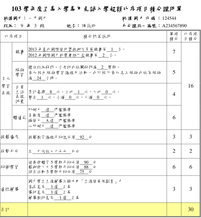 表 4-1：一甲國民中學陳同學免試入學報名之積分證明單  103 學年度五專入學專用免試入學超額比序項目積分證明單  就讀國中： 一甲國中  就 讀 國 中 代 碼 ： 124544  班級：  9  年  3  班  姓名：   陳筱玲  身分證統一編號： A234567890  比序項目  積分核算說明  單項 積分  比序項 目積分  多元 學習 表現  競賽  2013 年臺北國際發明暨技術交易展競賽第  1  名。 2012 年國際國中科學奧林匹亞競賽第  2  名。  7  16 服務 學習 擔