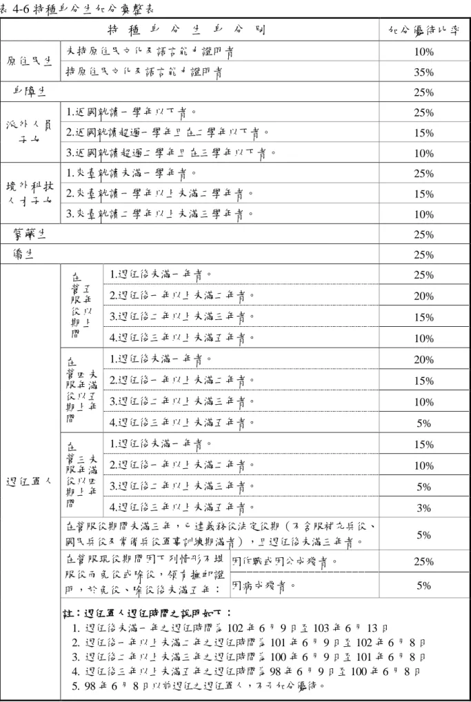 表 4-6 特種身分生加分彚整表  特 種 身 分 生 身 分 別   加分優待比率  原住民生  未持原住民文化及語言能力證明者  10%  持原住民文化及語言能力證明者  35%  身障生 25%  派外人員 子女  1.返國就讀一學年以下者。  25% 2.返國就讀超過一學年且在二學年以下者。 15%  3.返國就讀超過二學年且在三學年以下者。  10%  境外科技 人才子女  1.來臺就讀未滿一學年者。  25% 2.來臺就讀一學年以上未滿二學年者。 15%  3.來臺就讀二學年以上未滿三學年者。 