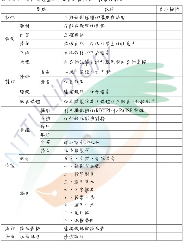 表 2-4-2  教師媒體基本素養自我檢核表—教學錄影帶  要點  說明  自我檢核 特性    了解錄影媒體的優點與缺點  題材  能配合教學的目標  內容  正確無誤  情節  流暢自然，能吸引學生的注意力 前製  方法  表現教材的方式適當  結構  內容的組織有助於觀眾對內容的掌握  畫面  光線、焦距、白平衡  清晰  聲音  收音效果  運鏡  連續鏡頭，節奏適當 製作  配合媒體  必要時製作其他媒體相互配合，如投影片   攝影  利用攝影機的 RECORD 和 PAUSE 剪輯  兩機  兩