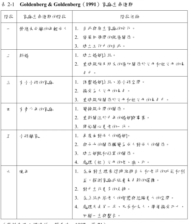 表 2-1  Goldenberg &amp; Goldenberg（1991）家庭生命週期 
