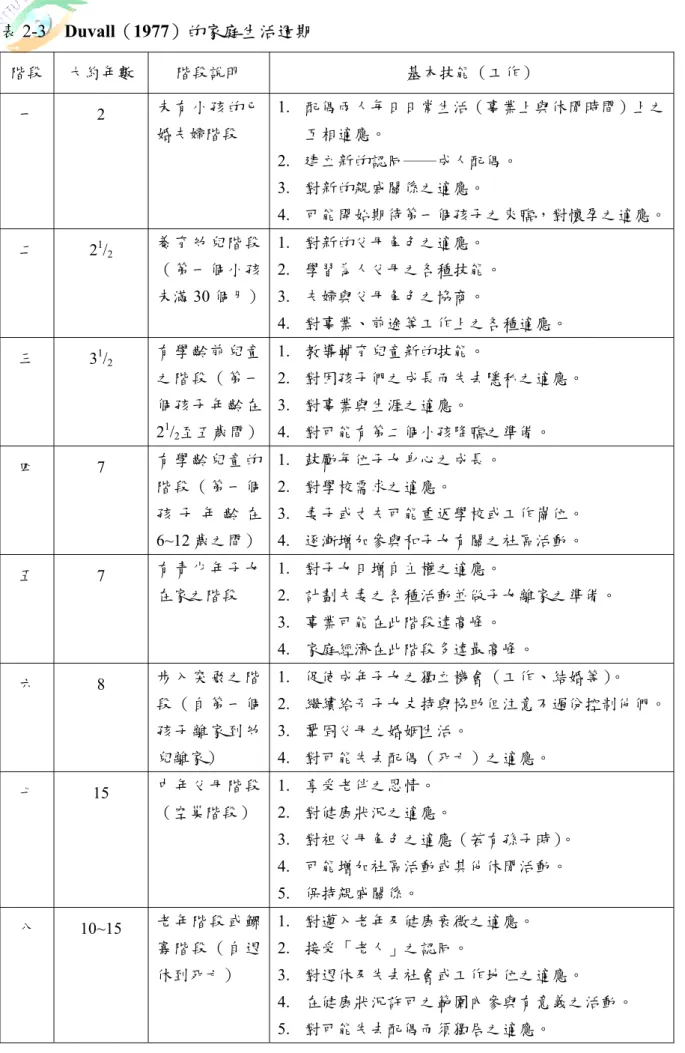 表 2-3  Duvall（1977）的家庭生活週期  階段  大約年數  階段說明  基本技能（工作）  一  2  未有小孩的已 婚夫婦階段  1.  配偶兩人每日日常生活（事業上與休閒時間）上之互相適應。  2