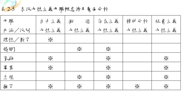 表 2-5  各派女性主義母職概念涉及層面分析  母職  內涵／派別  自由主義 女性主義  激        進女性主義 存在主義女性主義 精神分析女性主義 社會主義 女性主義  理性／教育  ※  婚姻  ※  ※  家務  ※  ※  ※  事業  ※  ※  ※  生殖  ※  ※  ※  撫育  ※  ※  ※  ※  ※  註：※代表該派女性主義有提出該層面論述的觀點。  （資料來源：陳惠娟、郭丁熒，1998，頁 95）  （一）理性／教育            自由主義強調理性，認為理性是人類