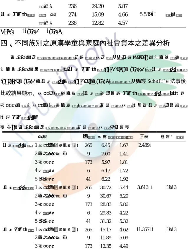 表 4-7：原漢學童之社會資本差異分析表  族別  人數  平均數  標準差  t 值  父母期望成績  漢    族  274 6.47 1.67  2.944**  漢 ＞原 原住民  236 6.01 1.80    父母期望學歷  漢    族  274 30.72 5.42  3.018**  漢 ＞原 原住民  236 29.20 5.87  父母教育參與  漢    族  274 15.09 4.66  5.539**  漢 ＞原 原住民  236 12.82 4.57  N=510   **