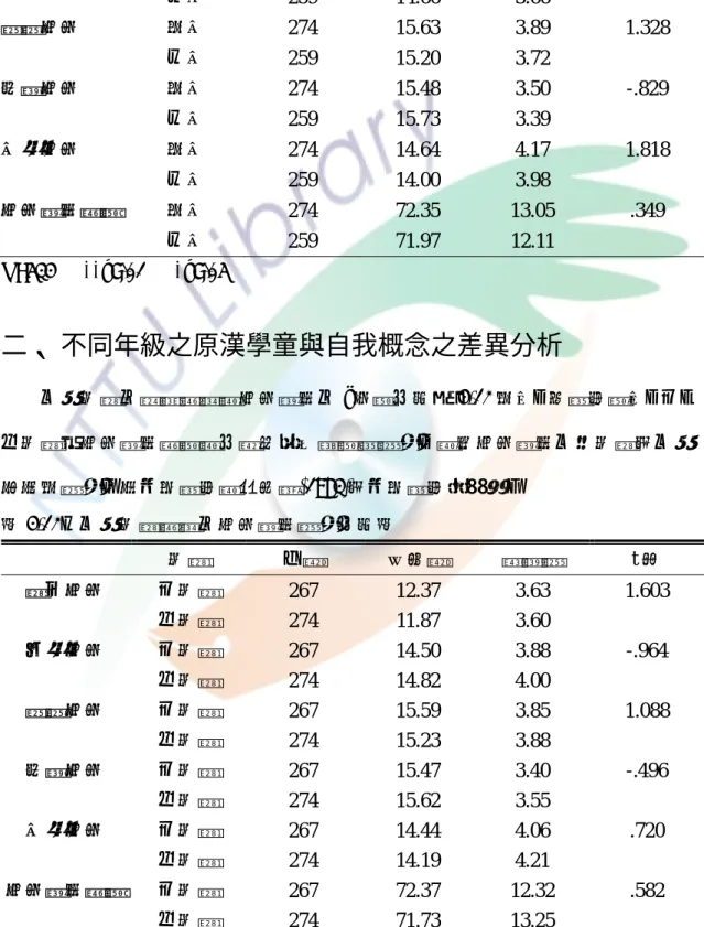 表 4-11：不同性別學童之自我概念差異分析表  性別  人數  平均數  標準差  t 值  能力自我  男生  274 11.87 3.67 -1.691  女生  259 12.39 3.50  心理自我  男生  274 14.73 4.11  .218  女生  259 14.66 3.66  家庭自我  男生  274  15.63 3.89 1.328  女生  259 15.20 3.72  社會自我  男生  274 15.48 3.50 -.829  女生  259 15.73 3.39