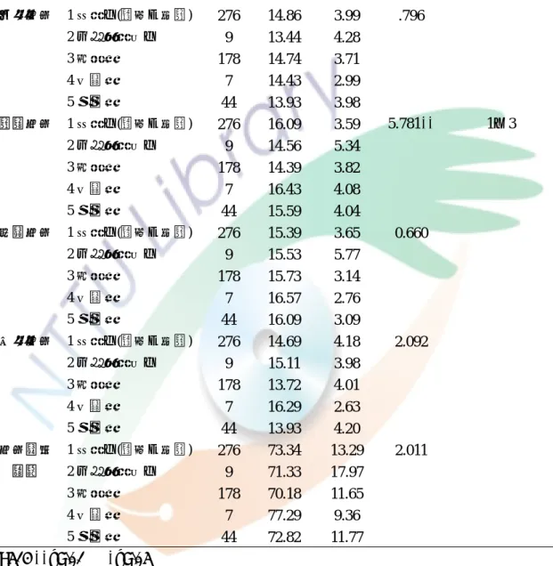 表 4-14：不同族別國小學童之自我概念差異分析表  族別  人數 平均數 標準差 F 值 事後比較  能力自我  1 本省人(閩南、客家)  276 12.31  3.75  2.551*  2 大陸各省市人  9 12.67 3.54  3 阿美族  178 11.60  3.40  4 布農族  7 12.58 2.37  5 排彎族  44 12.28  3.79  心理自我  1 本省人(閩南、客家)  276 14.86  3.99  .796  2 大陸各省市人  9 13.44 4.28  