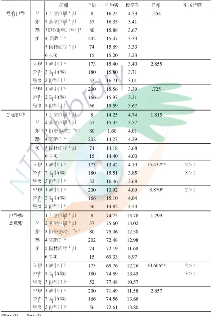 表 4-16：不同社經地位學童之自我概念差異分析表（續）  組別  人數  平均數 標準差 F 值  事後比較  社會自我  1 上層白領人員  8 16.25  4.53  .554  2 基層白領人員  57 16.35 3.41  3 買賣服務工作人員 80 15.88 3.67  4 勞動工人  202 15.47 3.33  5 農林漁牧人員  74 15.69 3.33 父 親 職 業  6 失業  15 15.20 3.23  父親  1 國中以下  173 15.40 3.40  2.855