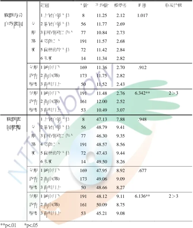 表 4-22：不同社經地位學童族群認同差異分析表(續)  組別  人數  平均數 標準差 F 值  事後比較  族群身分  1 上層白領人員  8 11.25  2.12 1.017  自我認同  父  2 基層白領人員  56 11.77 2.69      親  3 買賣服務工作人 77 10.84 2.73  職  4 勞動工人  191 11.57 2.68  業  5 農林漁牧人員  72 11.42 2.84  6 失業  14 11.34 2.82  父親  1 國中以下  169 11.36