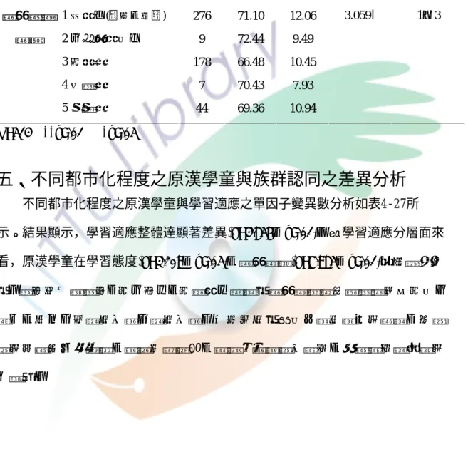 表 4-26：不同族別國小學童學習適應差異分析表(續)  族別  人數  平均數 標準差 F 值  事後比較  學習環境  1 本省人 (閩南、客家) 276 17.59  3.71  6.576**  1＞3  2 大陸各省市人  9 16.11 3.69  3 阿美族  178 15.84  3.46  4 布農族  7 16.57 3.36  5 排彎族  44 16.95 3.21  學習適應  1 本省人 (閩南、客家) 276 71.10 12.06  3.059*  整體  2 大陸各省市人 