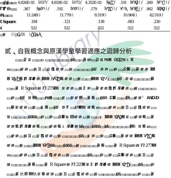 表 4-32：社會資本對學習適應之迴歸分析  說明 **p<.01 *p<.05  貳、自我概念與原漢學童學習適應之迴歸分析  家庭內社會資本與原漢學童學習適應之迴歸分析如表 4-33 所示：  就學童自我概念分層面及自我概念整體對學習方法的關係發現，能力自我(β ＝.309)、心理自我(β＝-.138)、自我概念整體(β＝.321)對學習方法有顯著影響， 解釋力 R Square 值為.275。亦即自我概念中的能力自我及心理自我能有效預測學 童的學習方法。學童如果愈能知覺到自己能力、學習表現，