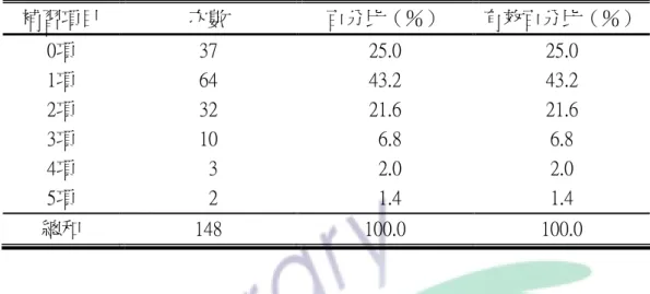 表 4-1-4 補習狀況次數分配摘要表    補習項目    次數  百分比（％）  有效百分比（％）  0項  37  25.0  25.0  1項  64  43.2  43.2  2項  32  21.6  21.6  3項  10    6.8  6.8  4項    3    2.0  2.0  5項    2    1.4  1.4  總和  148  100.0  100.0  綜合上述資料可知，受試學生的男女比例差距不大，其中多為大陸港澳與印 尼配偶的子女；受試者的年級以三、四年級的學生為多