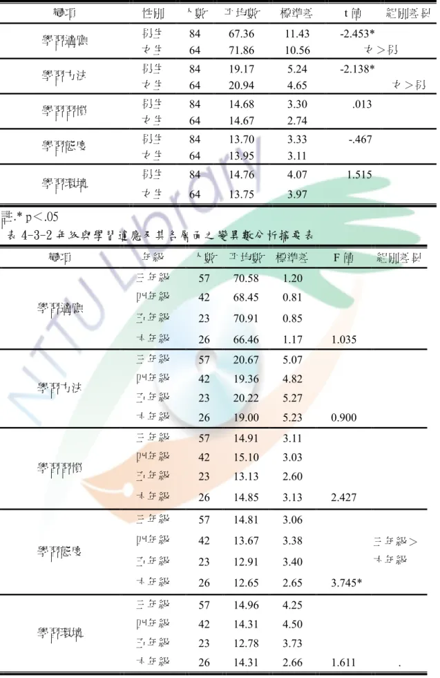 表 4-3-1 性別與學習適應及其各層面之 T 檢定 變項  性別  人數  平均數  標準差  t 值  組別差異  男生  84  67.36  11.43  -2.453*  學習適應  女生  64  71.86  10.56  女＞男  男生  84  19.17  5.24  -2.138*  學習方法  女生  64  20.94  4.65  女＞男  男生  84  14.68  3.30  .013  學習習慣  女生  64  14.67  2.74  男生  84  13.70  3