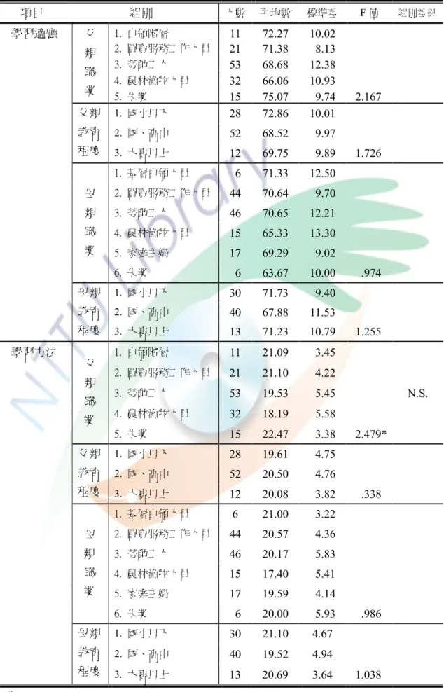 表 4-3-3 社經地位與學習適應及其各層面之變異數分析摘要表  項目                    組別  人數  平均數  標準差  F 值  組別差異  學習適應  1
