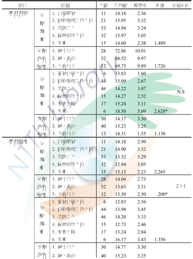 表 4-3-3 社經地位與學習適應及其各層面之變異數分析摘要表(續)  項目  組別  人數  平均數  標準差  F 值  組別差異  學習習慣  1.  白領階層  11  14.18    2.36  2