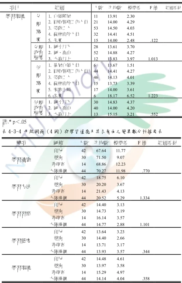 表 4-3-3 社經地位與學習適應及其各層面之變異數分析摘要表(續)  項目                    組別  人數  平均數  標準差  F 值  組別差異  1