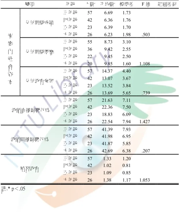 表 4-4-2 年級與家庭內社會資本、教師影響行為、補習教育及其各層面之變異 數分析摘要表  變項  年級  人數  平均數  標準差  F 值  組別差異  三年級  57    6.69  1.73  四年級  42    6.36  1.76  五年級  23    6.39  1.70 父母期望成績  六年級  26    6.23  1.98  .503  三年級  55    8.73  3.10  四年級  36    9.42  2.55  五年級  22    9.45  2.50 父母期