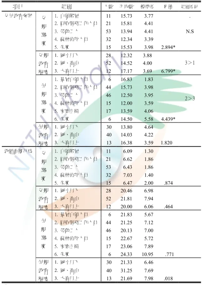 表 4-4-3 社經地位與家庭內社會資本、教師影響行為、補習教育及其各層面之 變異數分析摘要表（續）  項目                    組別  人數  平均數  標準差  F 值  組別差異  父母教育參與  1