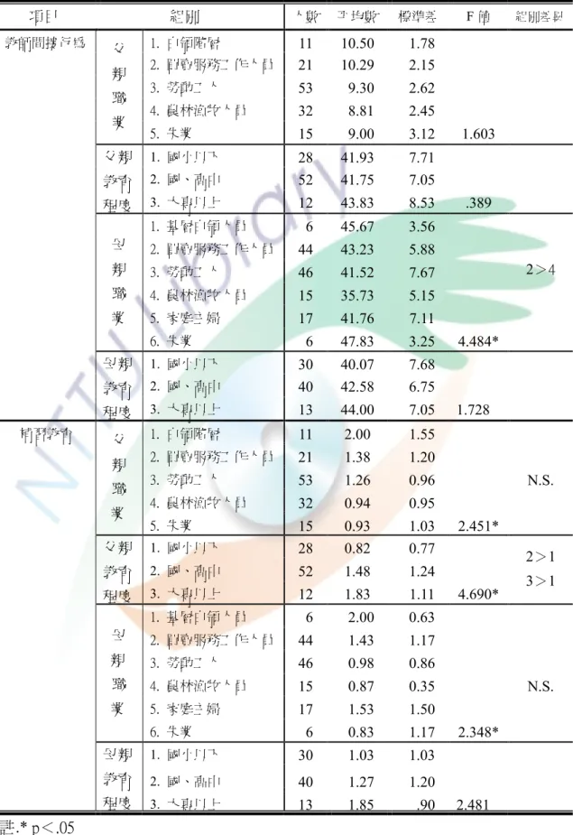 表 4-4-3 社經地位與家庭內社會資本、教師影響行為、補習教育及其各層面之 變異數分析摘要表（續）  項目                    組別  人數  平均數  標準差  F 值  組別差異  教師間接行為  1