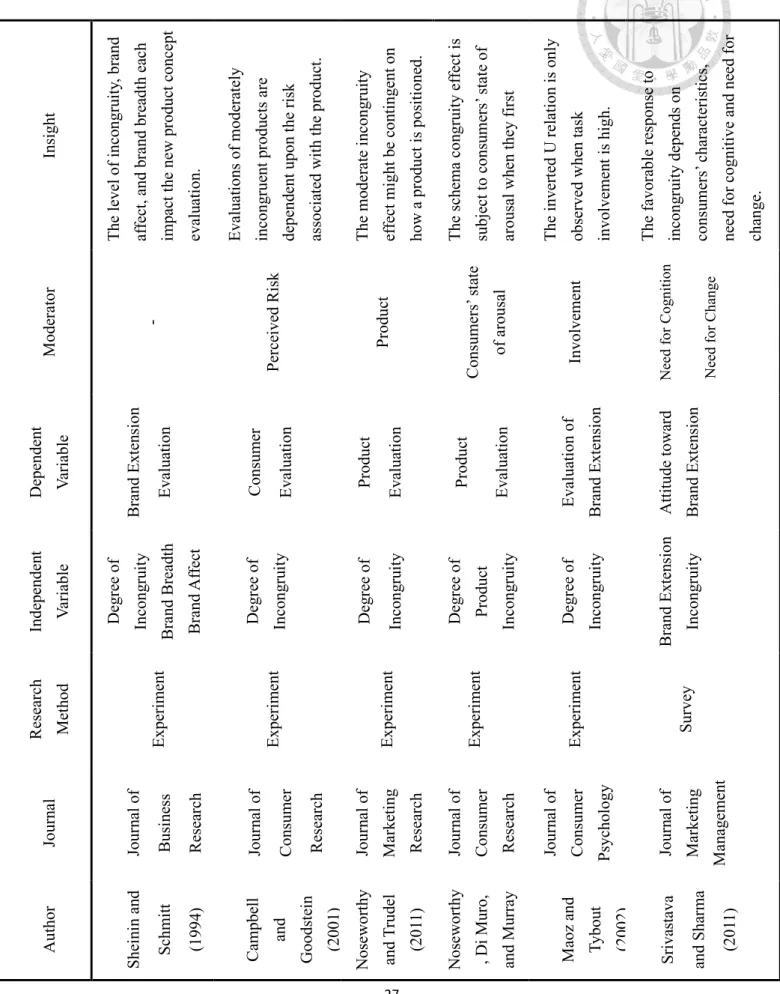 Table 2. Product Incongruity Findings 