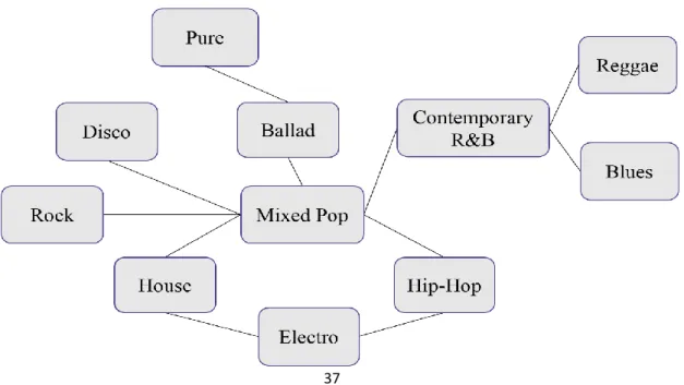 Figure 1. The relationship between each music styles. 