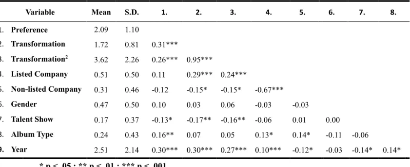 Table  4  provides  the  variance  inflation  factor  (VIF)  table  to  show  whether  the  multicollinearity problem exists
