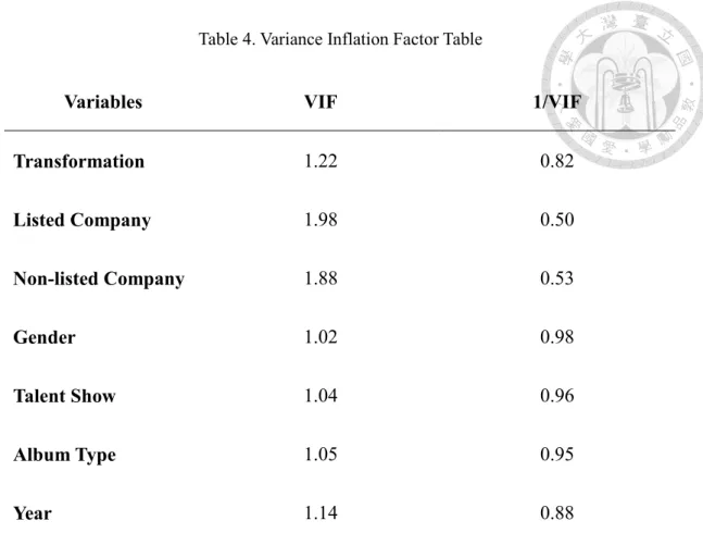 Table 4. Variance Inflation Factor Table 