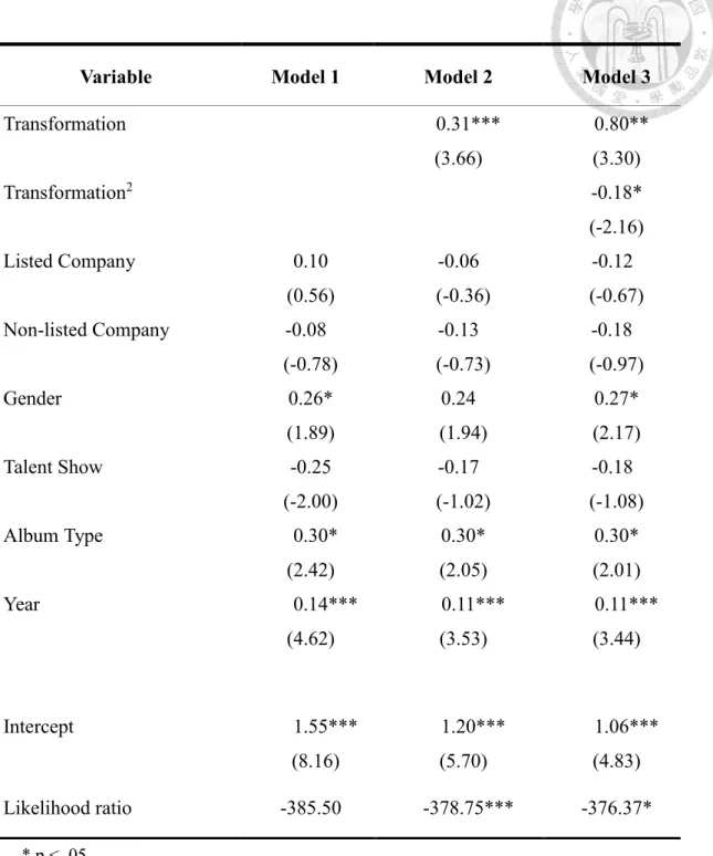 Table 5. Ordinary Linear Regression Analysis 