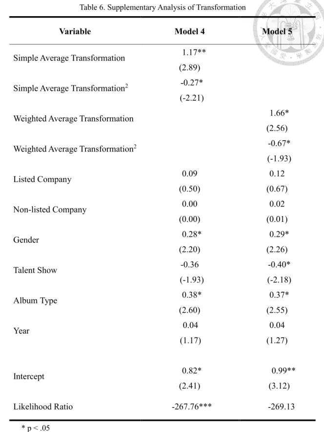 Table 6. Supplementary Analysis of Transformation 