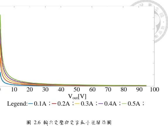 圖  2.6  輸出電壓與電容最小值關係圖          由上述(2.26)與(2.27)兩式和圖 2.5 及 2.6 所表示，若轉換器需要供給變頻器 定量的能量，便需要電感以及電容兩者儲能元件，從能量觀點可看出電感值與電 容值的選擇是呈現反比，若是需具有較低的電感電流漣波，電感值的需求會較大 而電容值的需求會較小，然而圖 2.5 中當輸出電壓為 50%最糟的情況下時，電感 最小值的需求是從約 0.5mH 往上提升，而圖 2.6 中當輸出電壓為 5V 時，電容最 小值的需求是從約 3uF 往上提升，考量