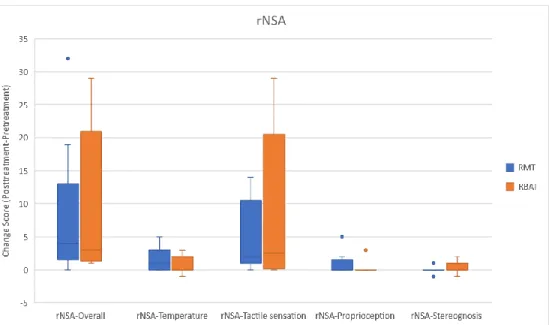 Figure 5. Box-and-whisker plot showing the score changes of rNSA in the two study  groups