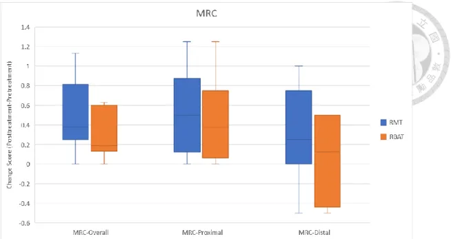 Figure 6. Box-and-whisker plot showing the score changes of MRC in the two study  groups