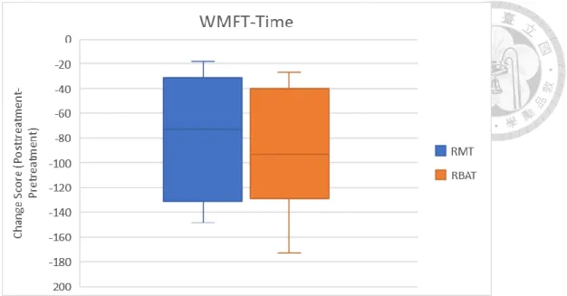 Figure 8. Box-and-whisker plot showing the score changes of WMFT-Time in the two  study groups