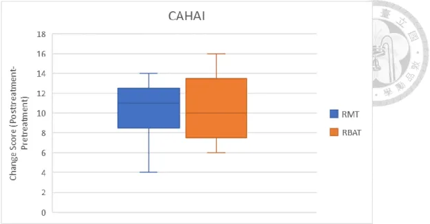Figure 10. Box-and-whisker plot showing the score changes of CAHAI in the two study  groups