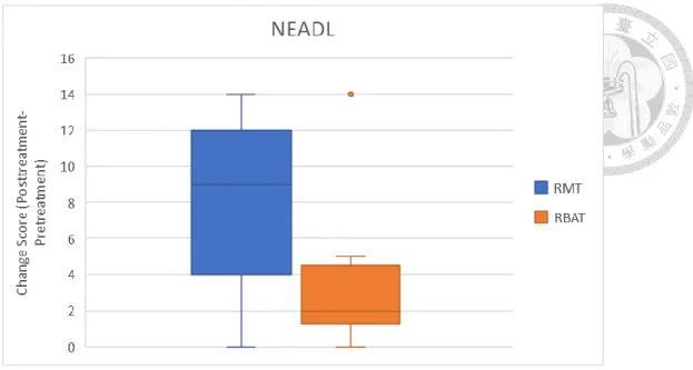 Figure 12. Box-and-whisker plot showing the score changes of NEADL in the two study  groups